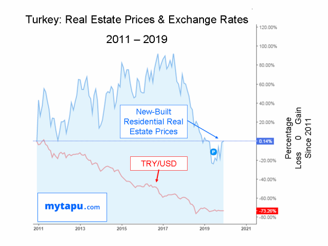 Selling Property in Turkey-Real Estate Prices and Turkish Lira Exchange Rates