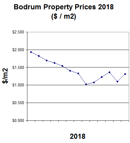 Bodrum Property Prices 2018-2019