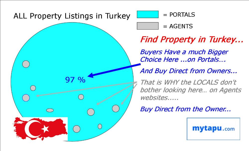 Where to Buy Property in Turkey....