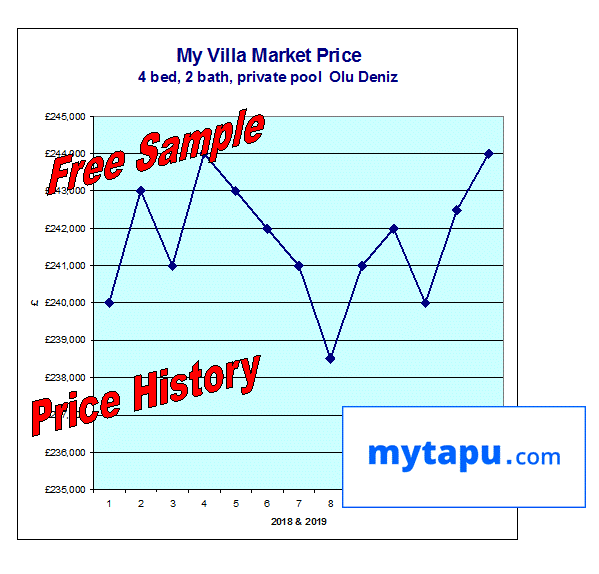 Property Price History Turkey