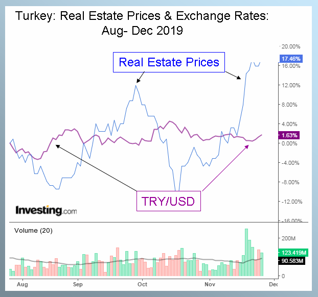 Turkey Residential Real Estate Market Trends, Forecasts, and Turkish Lira Exchange Rates Aug - Dec 2019