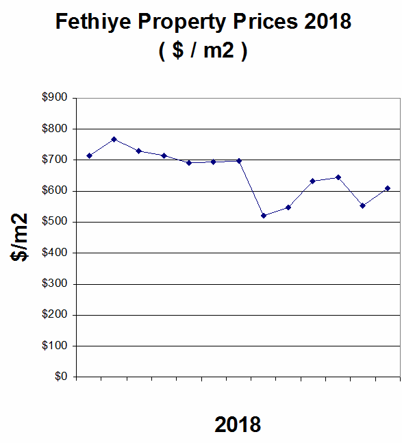 Fethiye Turkiye Price Trends