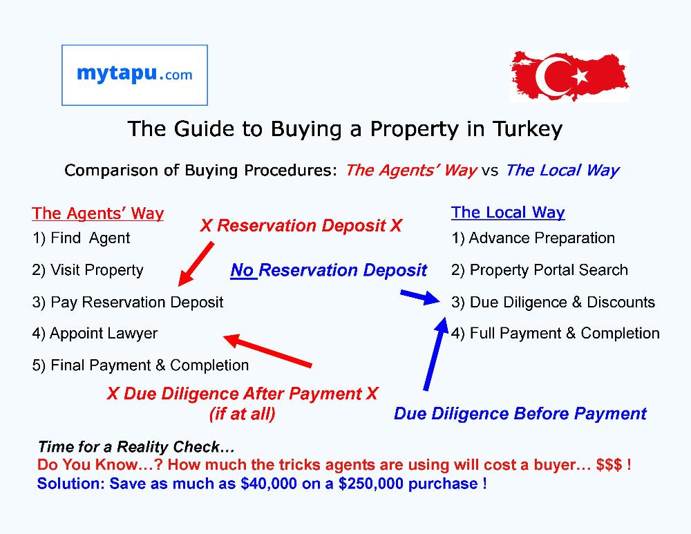 The Guide to Buying a Property in Turkey