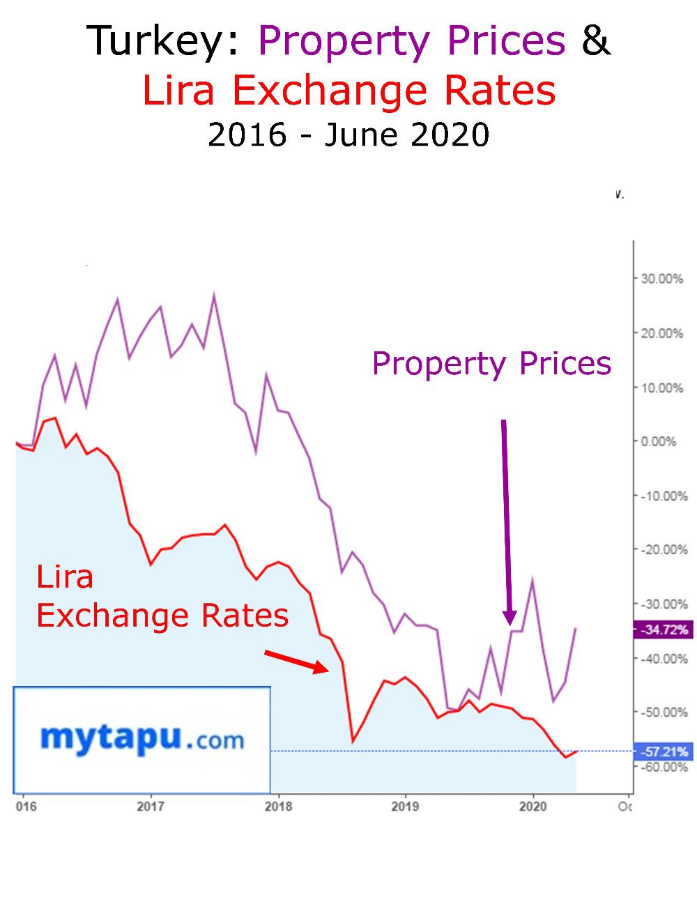 Turkey Property Prices and Turkish Lira Exchange Rate Outlook June 2020 Graphic Chart
