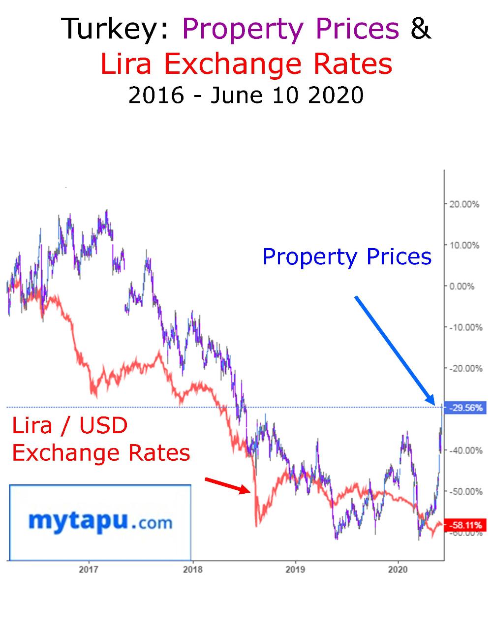 Turkey Property Prices and Exchange Rates 2016 - June 2020 Graphic Chart eng