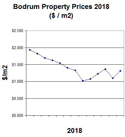 Property Price Trends in Turkey