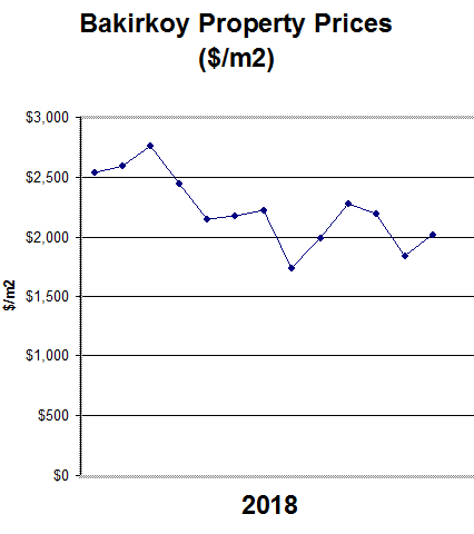 Bakirkoy Istanbul Property Price Trends for 2018 and 2019