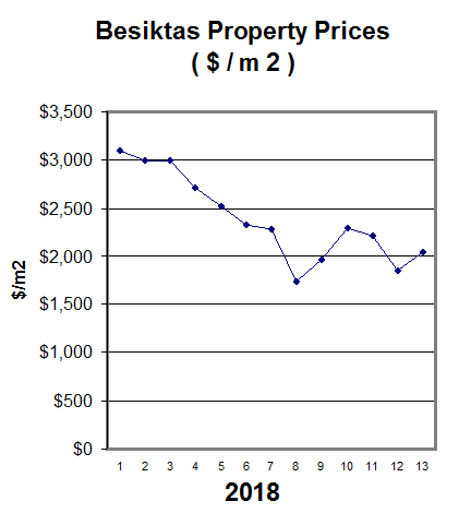Besiktas Istanbul Property Price Trends 2018