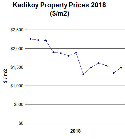 Kadikoy Istanbul Real Estate Price Trends 2018