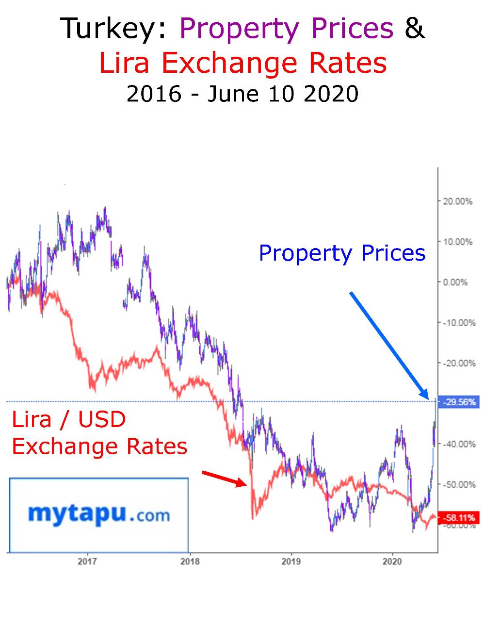 Turkey Residential Real Estate Property Market  Outlook Trends, Forecasts, and Turkish Lira Exchange Rates June 10 2020 