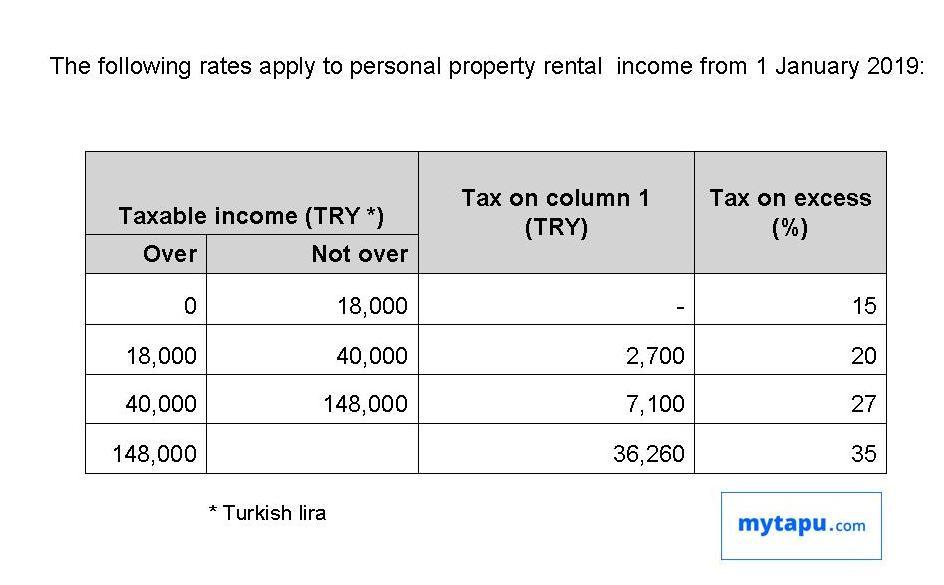 Turkey Personal Property Rental Income Tax 2019
