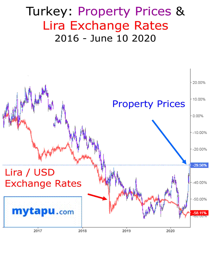 Down Trends: Newly-Built Residential Real Estate Forward Valuations and Turkish Lira / US Dollar Exchange Rates